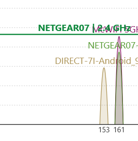 O WiFi Analyzer mostra redes sobrepostas