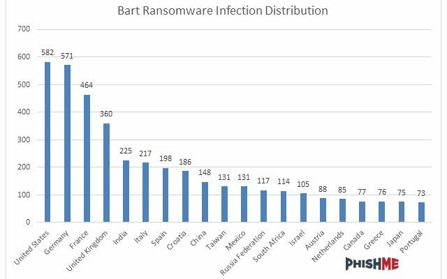 Infecções por Bart por país