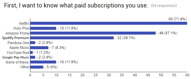 02-Survey-Subscriptions-Used