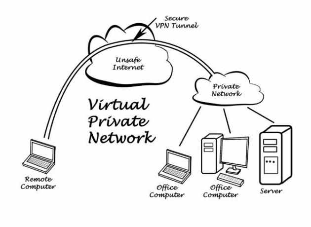 Um diagrama mostrando como uma VPN funciona