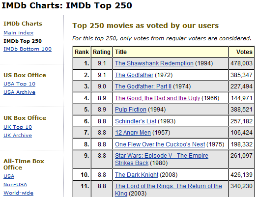 lista dos dez piores filmes