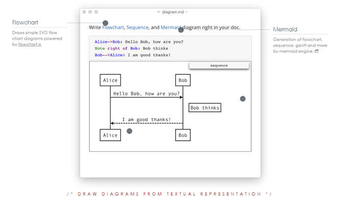 Typora suporta diagramas expressos em texto entre expressões matemáticas e código