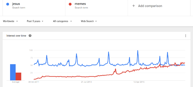 jesus-contra-memes-google-tendências