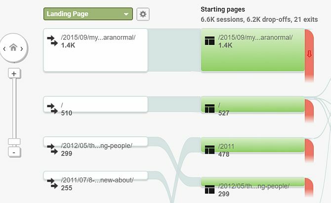 Configure seu blog com WordPress: o fluxo de sites do Guia definitivo