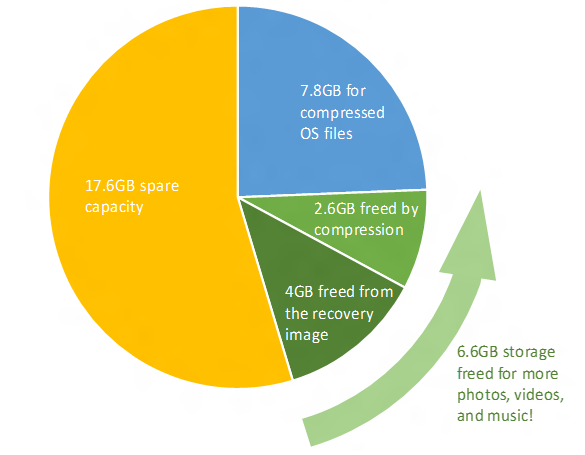 Como economizar espaço em disco no Windows 10 CompactOS