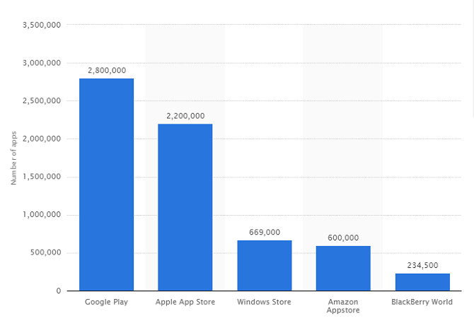 Google Play vs. Amazon Appstore: o que é melhor? número de aplicativos 670x454