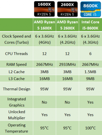 AMD Ryzen 5 1600X vs. AMD Ryzen 5 2600X vs. Intel Core i5-8600K