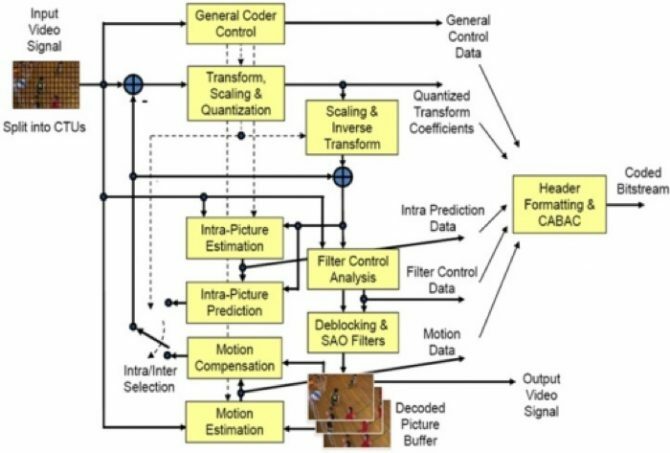 diagrama de compressão de vídeo