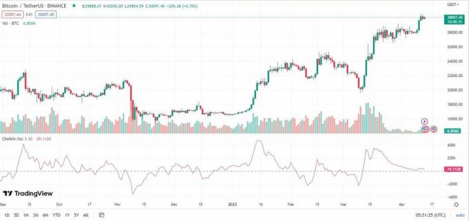 Gráfico BitcoinTether US com Chaikin Oscillator