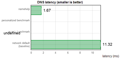 otimizar dns