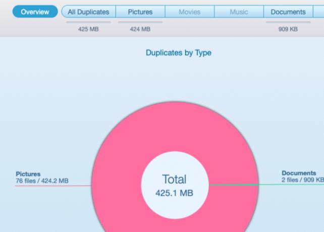 Gráfico de torta de duplicatas encontrado no Duplicate File Finder Remover no macOS