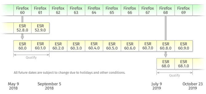 Agenda do Firefox ESR