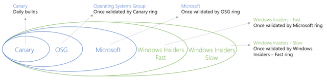 Modelo de progressão da visualização técnica do Windows