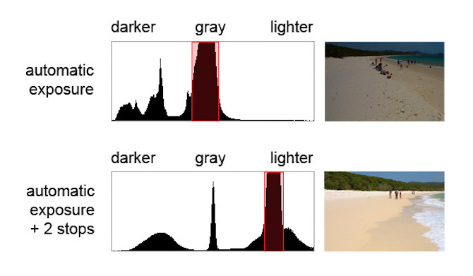 comparação de luz escura praia histograma