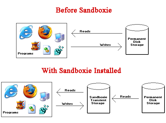 Sandboxie - software de segurança gratuito