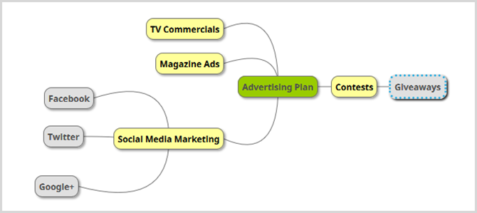 mapa mental de publicidade comercial