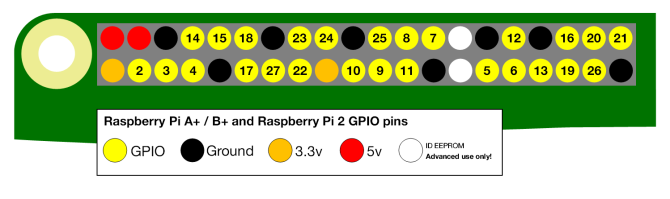 Diagrama do Raspberry Pi GPIO