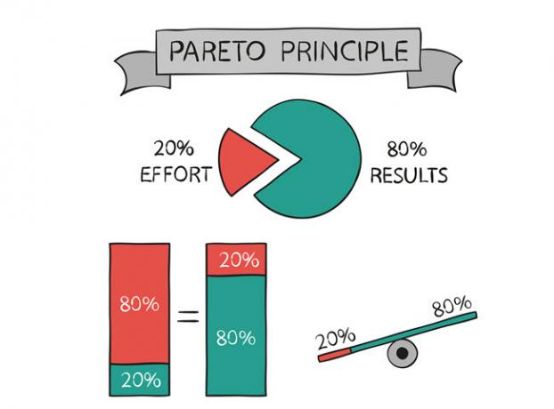 Princípio de Pareto