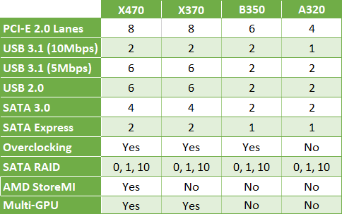 Tabela de chipsets AMD AM4