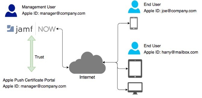 jamf agora gerenciamento da apple como o jamf agora funciona