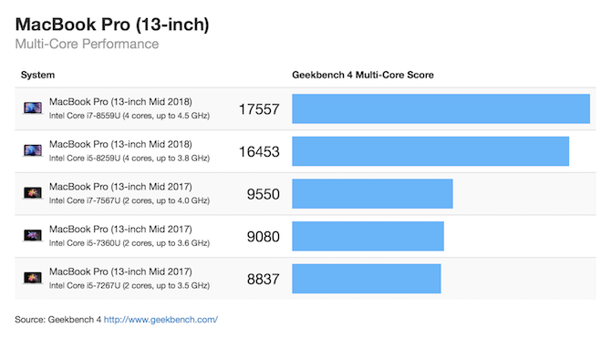 MacBook Pro 13 polegadas geekbench de núcleo múltiplo