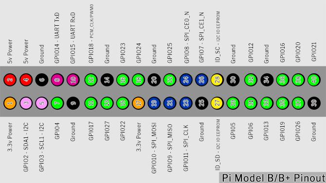 Tudo o que você precisa saber sobre o Raspberry Pi Pinos GPIO GPIO pinagem 670