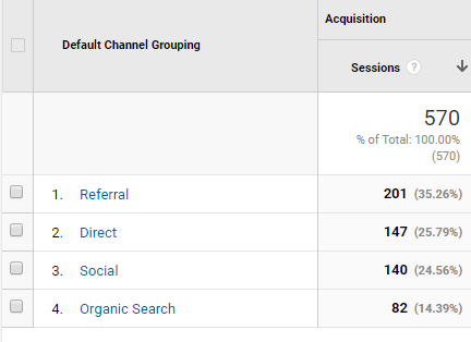 Descubra quanto tráfego o Twitter está enviando para o seu site Twitter Google Analytics 1 e1501179889656