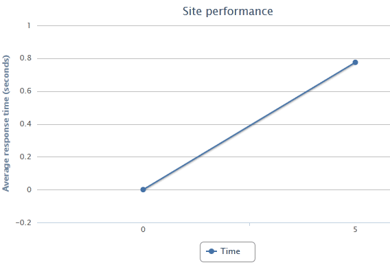 verifique o tempo de carregamento do seu site