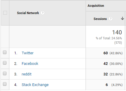 Descubra quanto tráfego o Twitter está enviando para o seu site Twitter Google Analytics 2