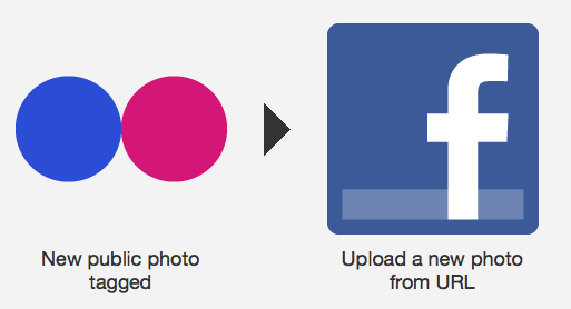 ifttt linha do tempo do facebook