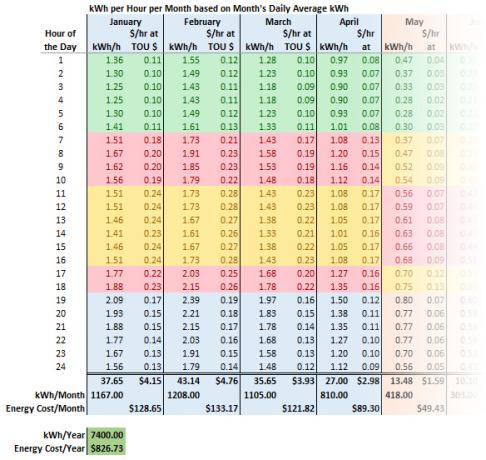 kWH por hora mais custo por hora mais média diária