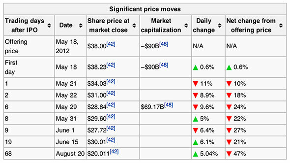 As 4 maiores decepções tecnológicas de 2012 [Opinião] facebook stock