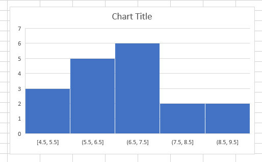 gráfico de histograma alterado em excel