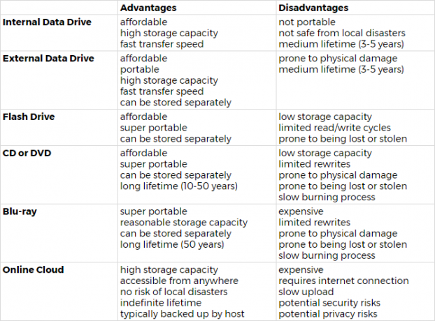 O Guia de backup e restauração do Windows comparação de mídia de backup do Windows