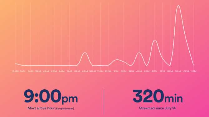 Minha audição no Spotify tem picos no início e no fim