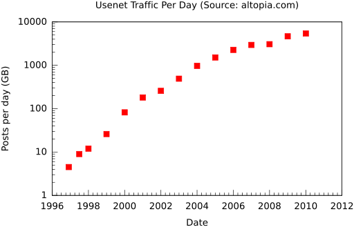 O Guia Prático sobre Introdução à Usenet usenet gigabytes