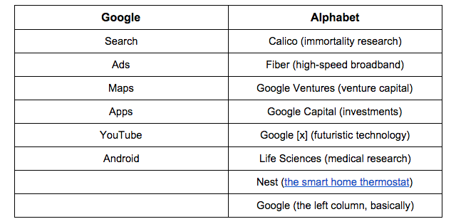 Separação do alfabeto do Google