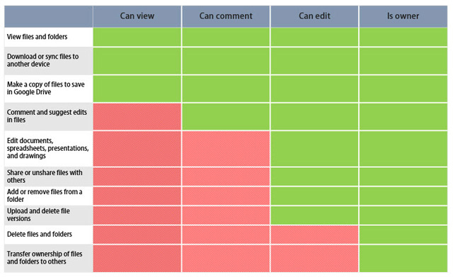 Folha de comparação para compartilhamento e acesso do Google Drive