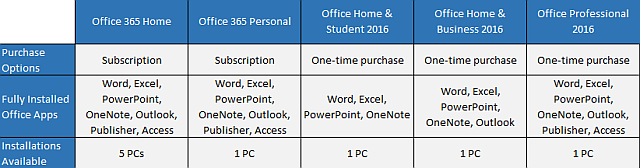 Tabela de versões do Office 2016