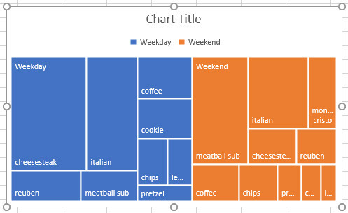 gráfico de mapas de árvores excel