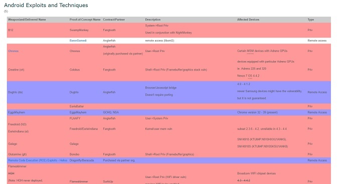 CIA Hacking & Vault 7: Seu guia para as mais recentes explorações do Android do WikiLeaks