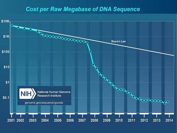 Custo por Megabase da Sequência de DNA