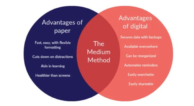 O Método Médio atinge o equilíbrio entre o uso de aplicativos digitais e em papel para obter produtividade máxima