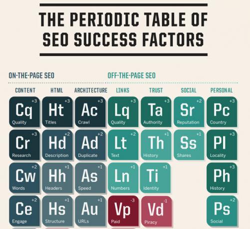 Tabela periódica dos fatores de sucesso de SEO