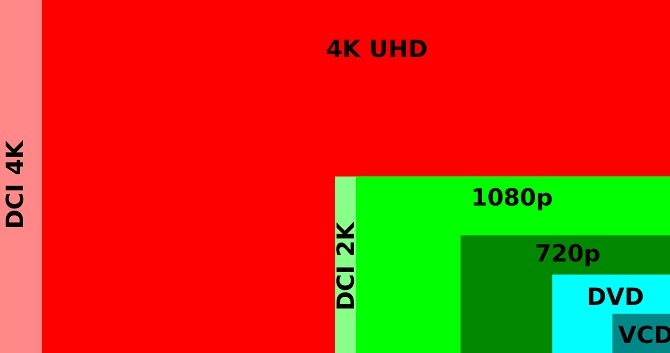 diferenças entre o formato de 4K UHD HD 1080p pixels DVD VCD