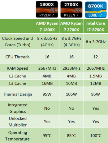 AMD Ryzen 7 1800X vs. AMD Ryzen 7 2700X vs. Intel i7-8700K