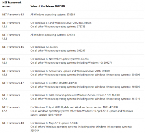 .net frame work dword versões