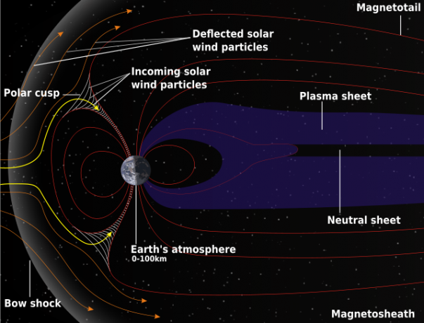 Magnetosfera e ventos solares