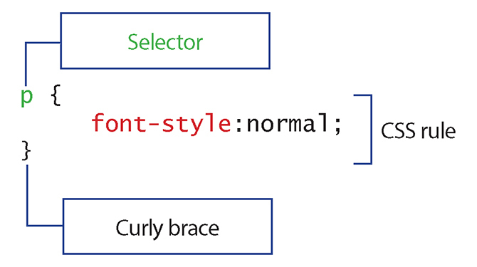 Criando interfaces da Web: onde iniciar regras de CSS