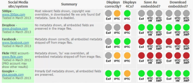 Retenção de dados EXIF